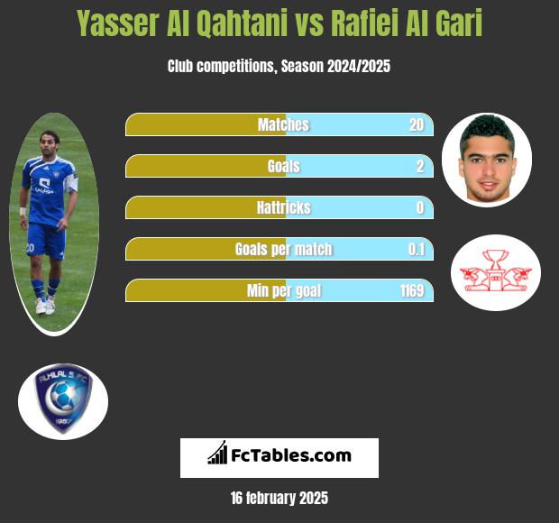 Yasser Al Qahtani vs Rafiei Al Gari h2h player stats