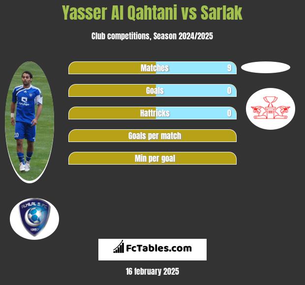 Yasser Al Qahtani vs Sarlak h2h player stats