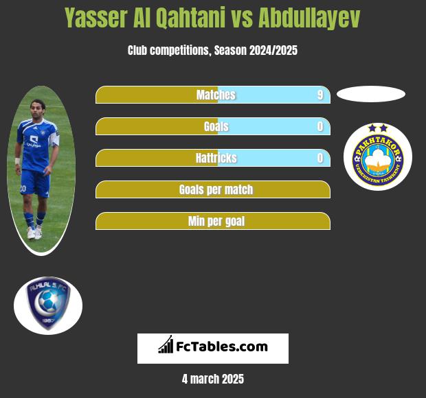 Yasser Al Qahtani vs Abdullayev h2h player stats