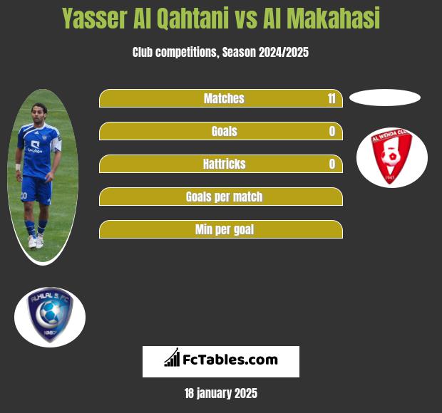 Yasser Al Qahtani vs Al Makahasi h2h player stats