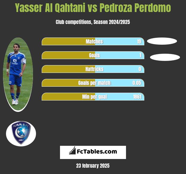 Yasser Al Qahtani vs Pedroza Perdomo h2h player stats