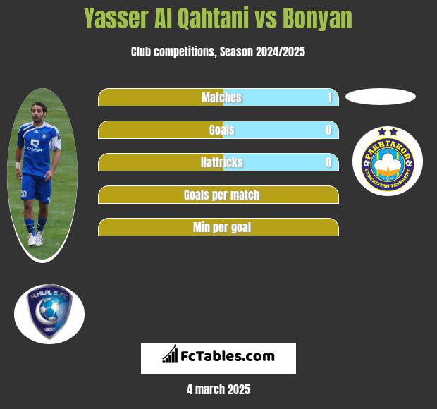 Yasser Al Qahtani vs Bonyan h2h player stats