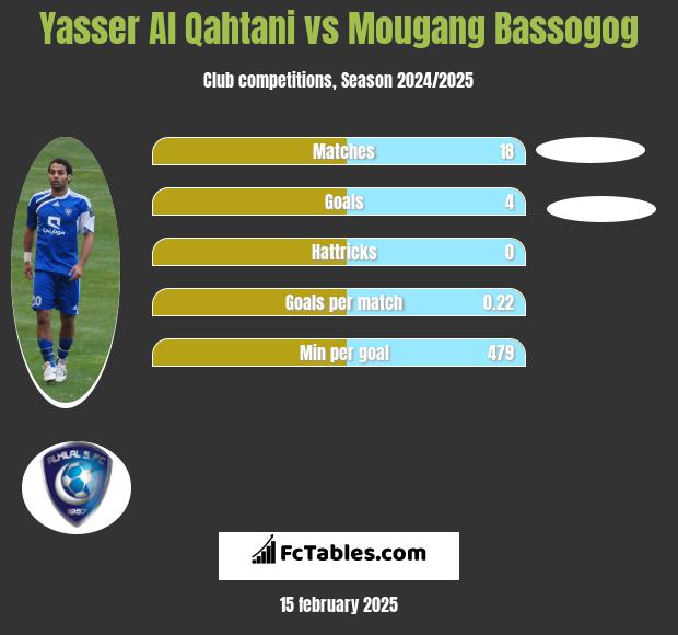 Yasser Al Qahtani vs Mougang Bassogog h2h player stats