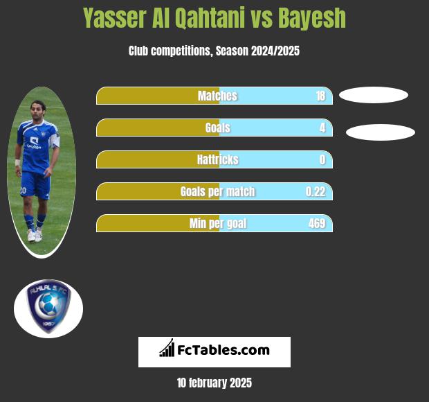 Yasser Al Qahtani vs Bayesh h2h player stats