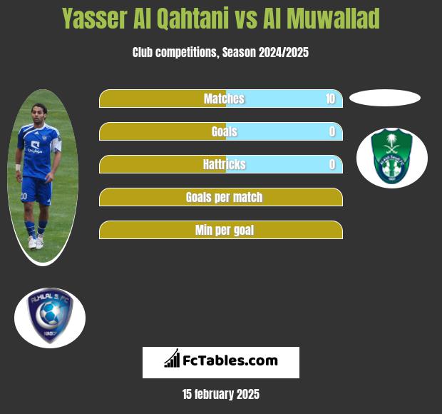 Yasser Al Qahtani vs Al Muwallad h2h player stats