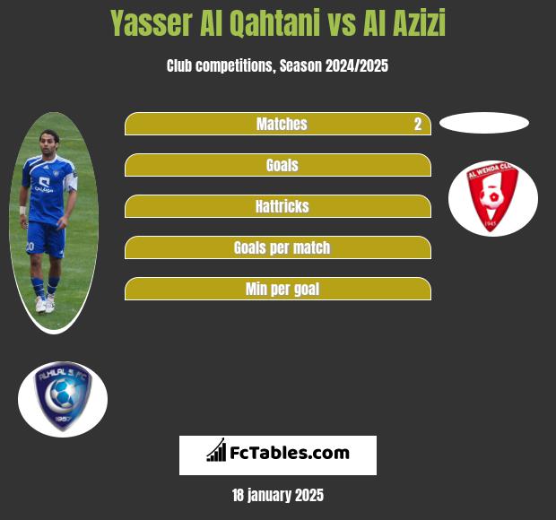 Yasser Al Qahtani vs Al Azizi h2h player stats