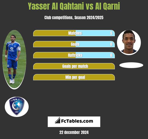 Yasser Al Qahtani vs Al Qarni h2h player stats