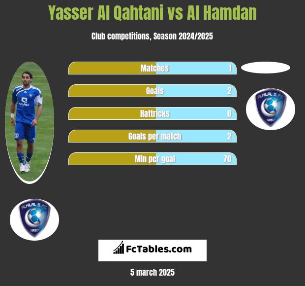 Yasser Al Qahtani vs Al Hamdan h2h player stats