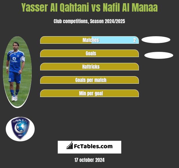 Yasser Al Qahtani vs Nafil Al Manaa h2h player stats