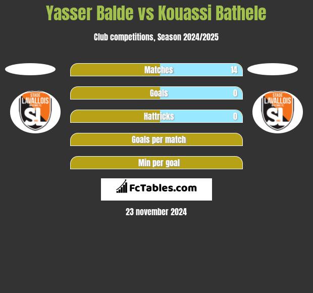 Yasser Balde vs Kouassi Bathele h2h player stats