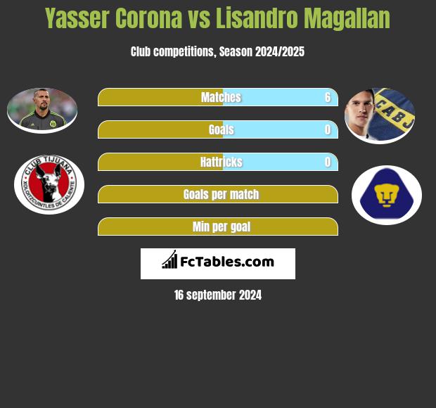 Yasser Corona vs Lisandro Magallan h2h player stats