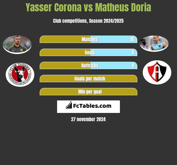 Yasser Corona vs Matheus Doria h2h player stats