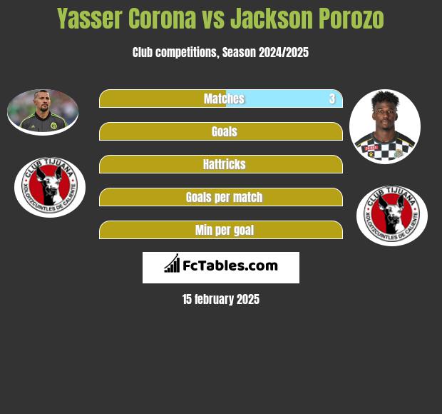 Yasser Corona vs Jackson Porozo h2h player stats