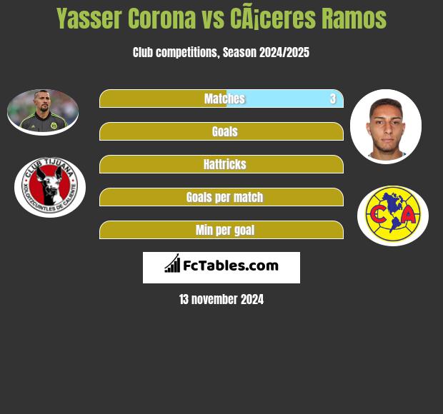 Yasser Corona vs CÃ¡ceres Ramos h2h player stats