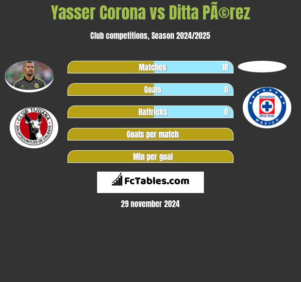 Yasser Corona vs Ditta PÃ©rez h2h player stats