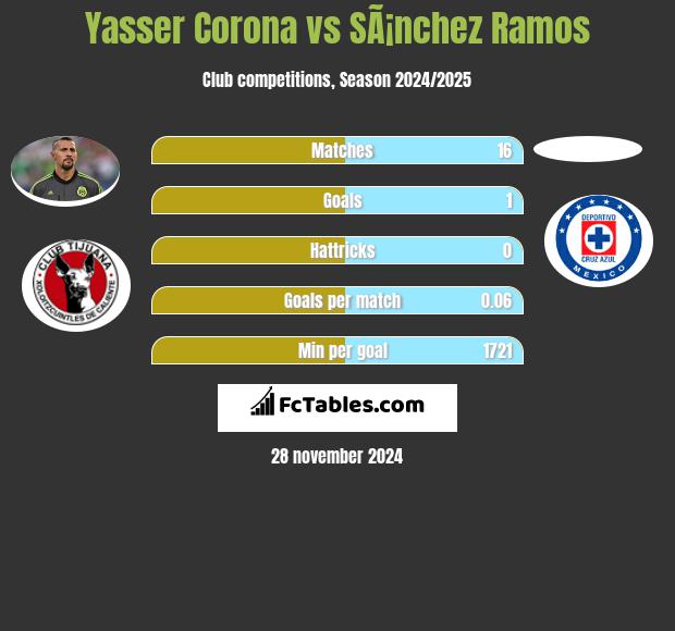 Yasser Corona vs SÃ¡nchez Ramos h2h player stats