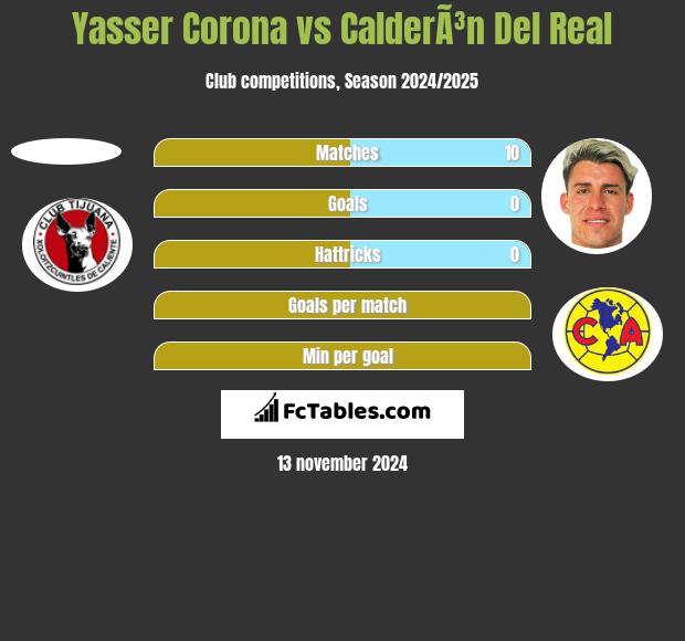 Yasser Corona vs CalderÃ³n Del Real h2h player stats