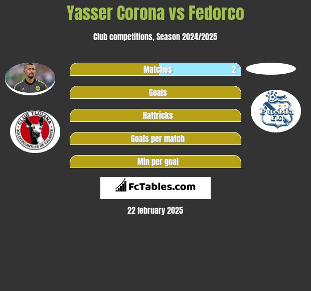 Yasser Corona vs Fedorco h2h player stats