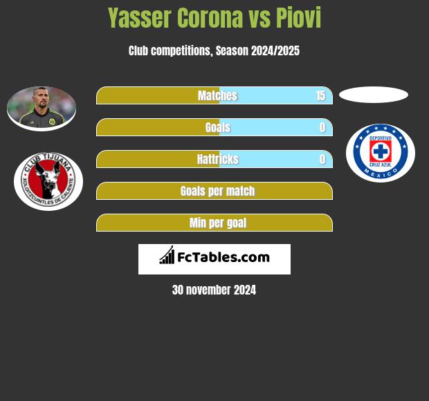 Yasser Corona vs Piovi h2h player stats