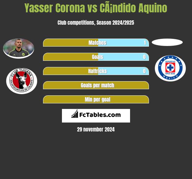 Yasser Corona vs CÃ¡ndido Aquino h2h player stats