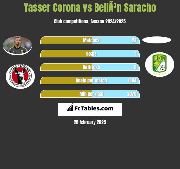 Yasser Corona vs BellÃ³n Saracho h2h player stats