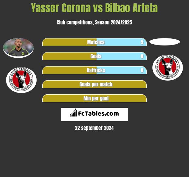 Yasser Corona vs Bilbao Arteta h2h player stats