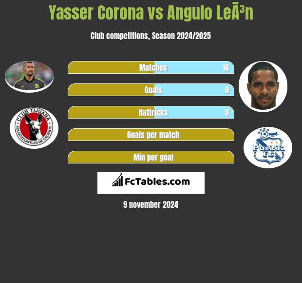 Yasser Corona vs Angulo LeÃ³n h2h player stats