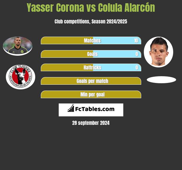 Yasser Corona vs Colula Alarcón h2h player stats