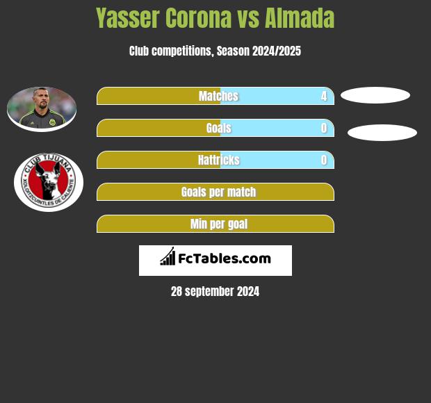 Yasser Corona vs Almada h2h player stats