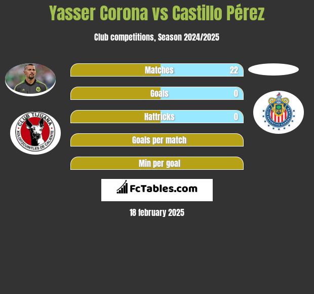 Yasser Corona vs Castillo Pérez h2h player stats