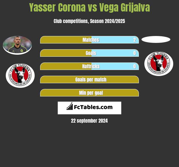 Yasser Corona vs Vega Grijalva h2h player stats