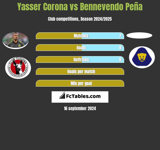 Yasser Corona vs Bennevendo Peña h2h player stats