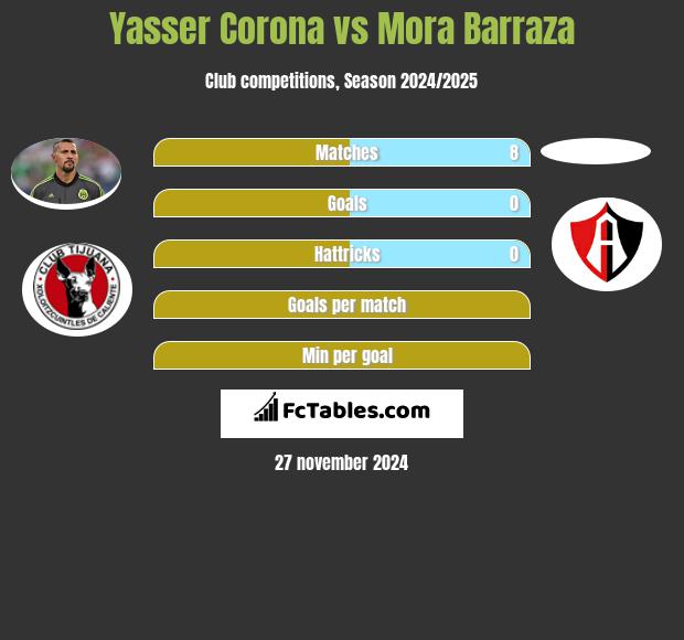 Yasser Corona vs Mora Barraza h2h player stats