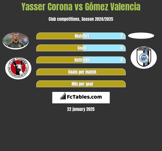 Yasser Corona vs Gómez Valencia h2h player stats