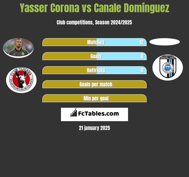 Yasser Corona vs Canale Domínguez h2h player stats