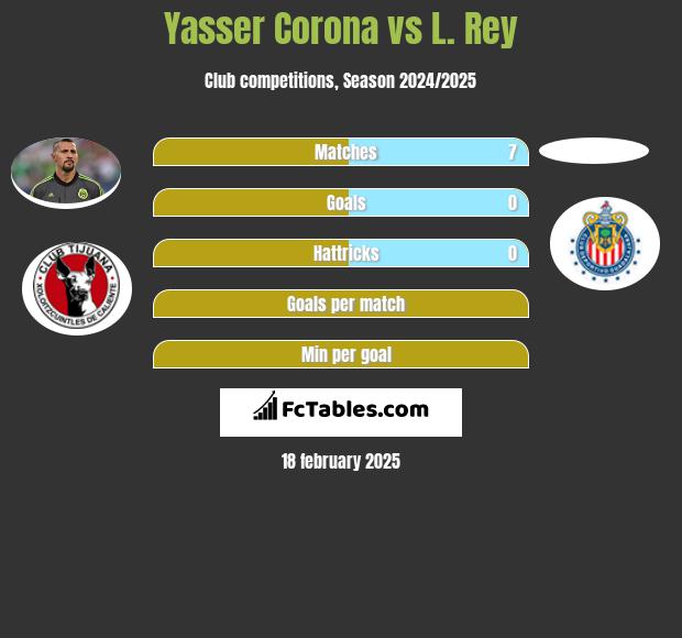 Yasser Corona vs L. Rey h2h player stats