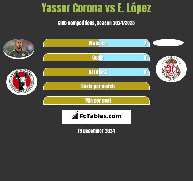 Yasser Corona vs E. López h2h player stats