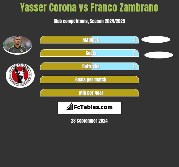 Yasser Corona vs Franco Zambrano h2h player stats