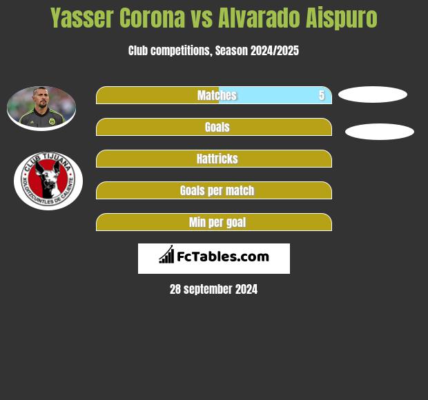 Yasser Corona vs Alvarado Aispuro h2h player stats