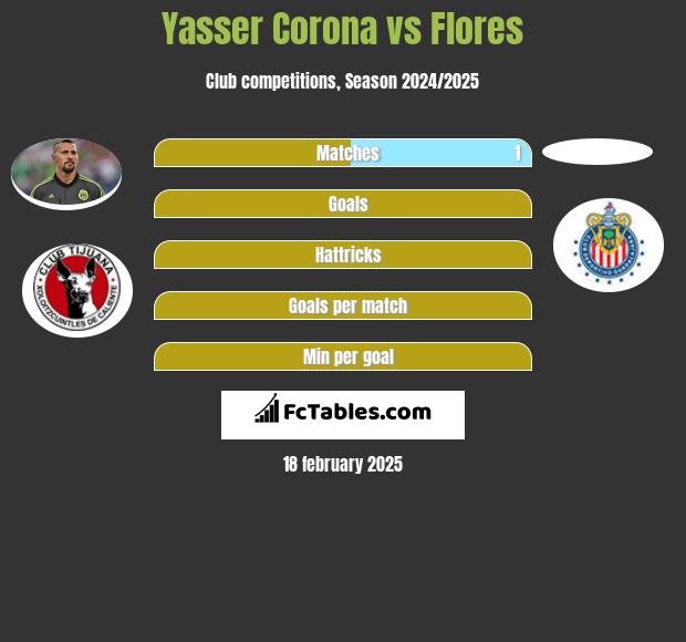 Yasser Corona vs Flores h2h player stats