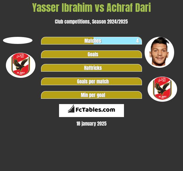 Yasser Ibrahim vs Achraf Dari h2h player stats