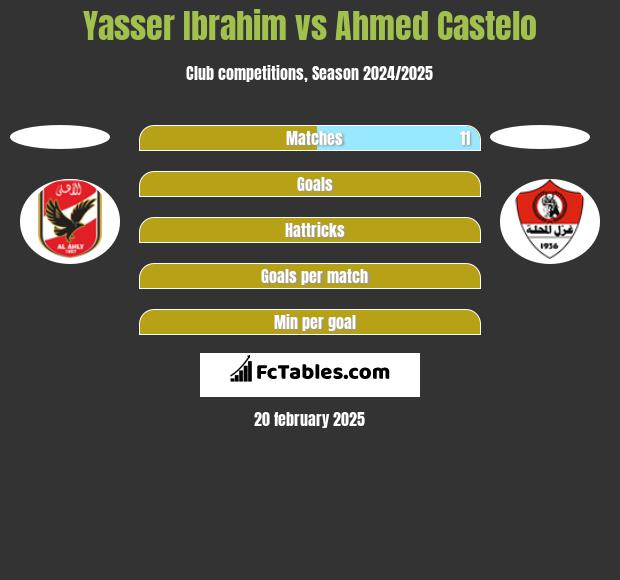 Yasser Ibrahim vs Ahmed Castelo h2h player stats