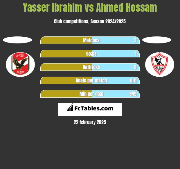 Yasser Ibrahim vs Ahmed Hossam h2h player stats