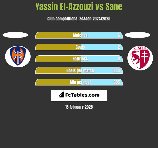 Yassin El-Azzouzi vs Sane h2h player stats