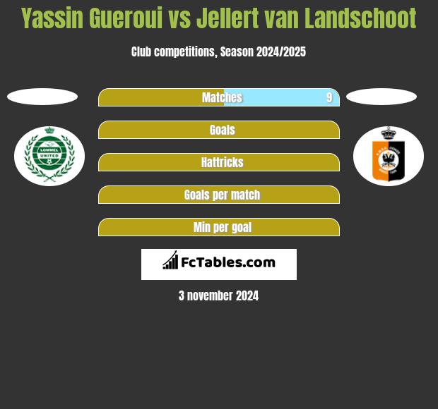 Yassin Gueroui vs Jellert van Landschoot h2h player stats