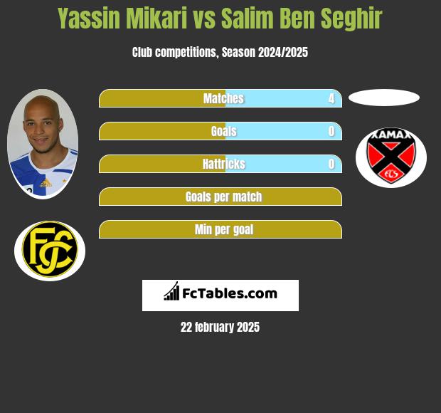 Yassin Mikari vs Salim Ben Seghir h2h player stats