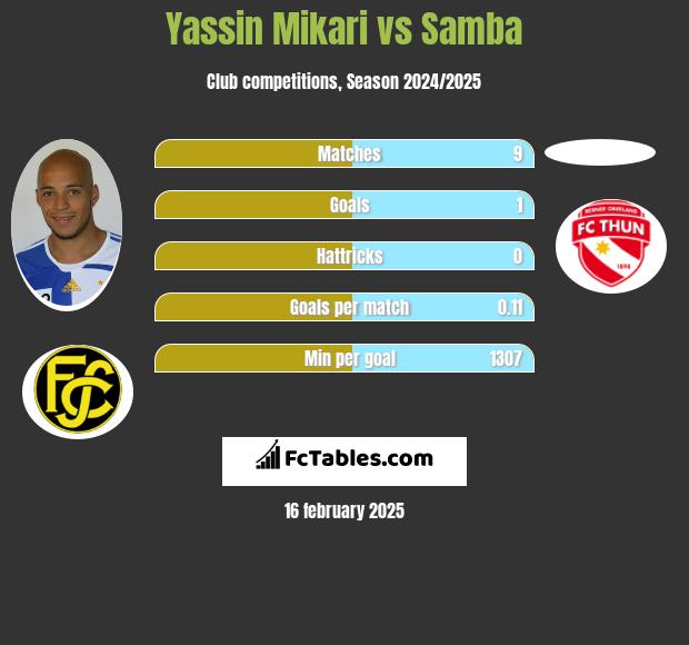 Yassin Mikari vs Samba h2h player stats