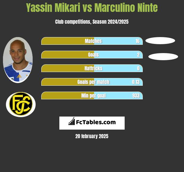 Yassin Mikari vs Marculino Ninte h2h player stats