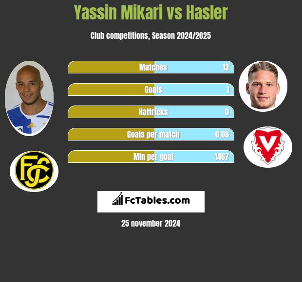 Yassin Mikari vs Hasler h2h player stats