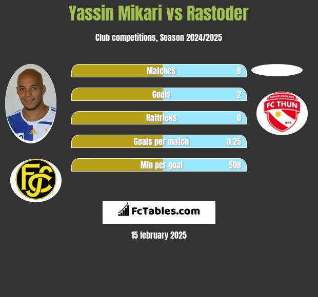 Yassin Mikari vs Rastoder h2h player stats